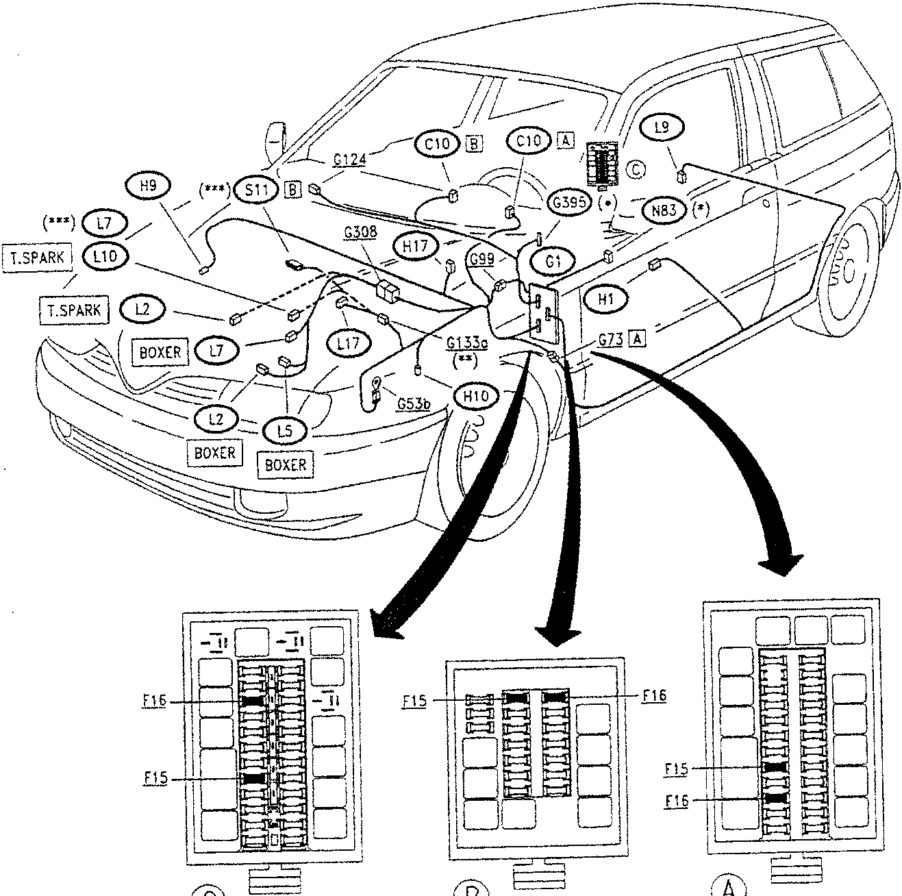 Diagram showing location of components on a car, with arrows pointing to fuse boxes labeled A, B, and C.
