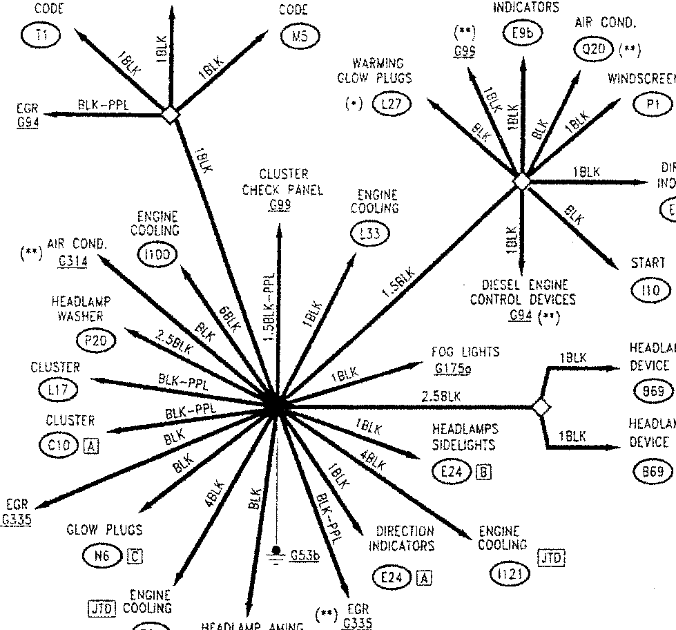 Diagram showing electrical earth connections for various components including ALFA ROMEO CODE, AIR COND., WINDSCREEN WIPER, START, HEADLAMP AMING DEVICE, ENGINE COOLING, CLUSTER CHECK PANEL, DIRECTION INDICATORS, FOG LIGHTS, HEADLAMPS SIDELIGHTS, GLOW PLUGS, EGR, and others with wire color codes like 1BLK, 2.5BLK, 4BLK, etc., all connected to G53b earth point.