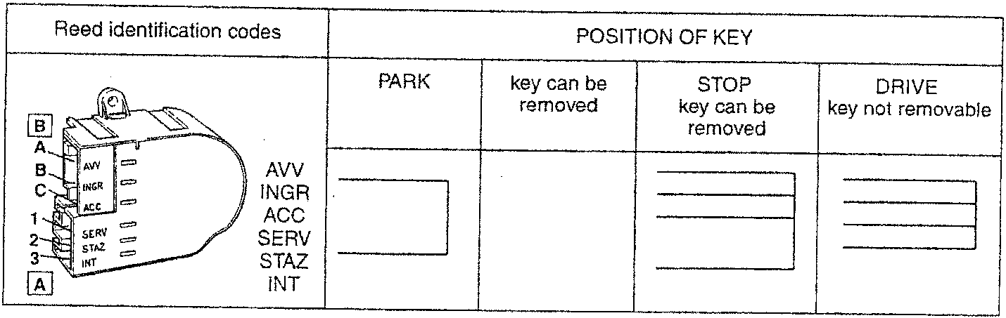 Ignition switch with labeled terminals: A, B, C, 1, 2, 3. Terminals labeled AVV, INGR, ACC, SERV, STA, INT.