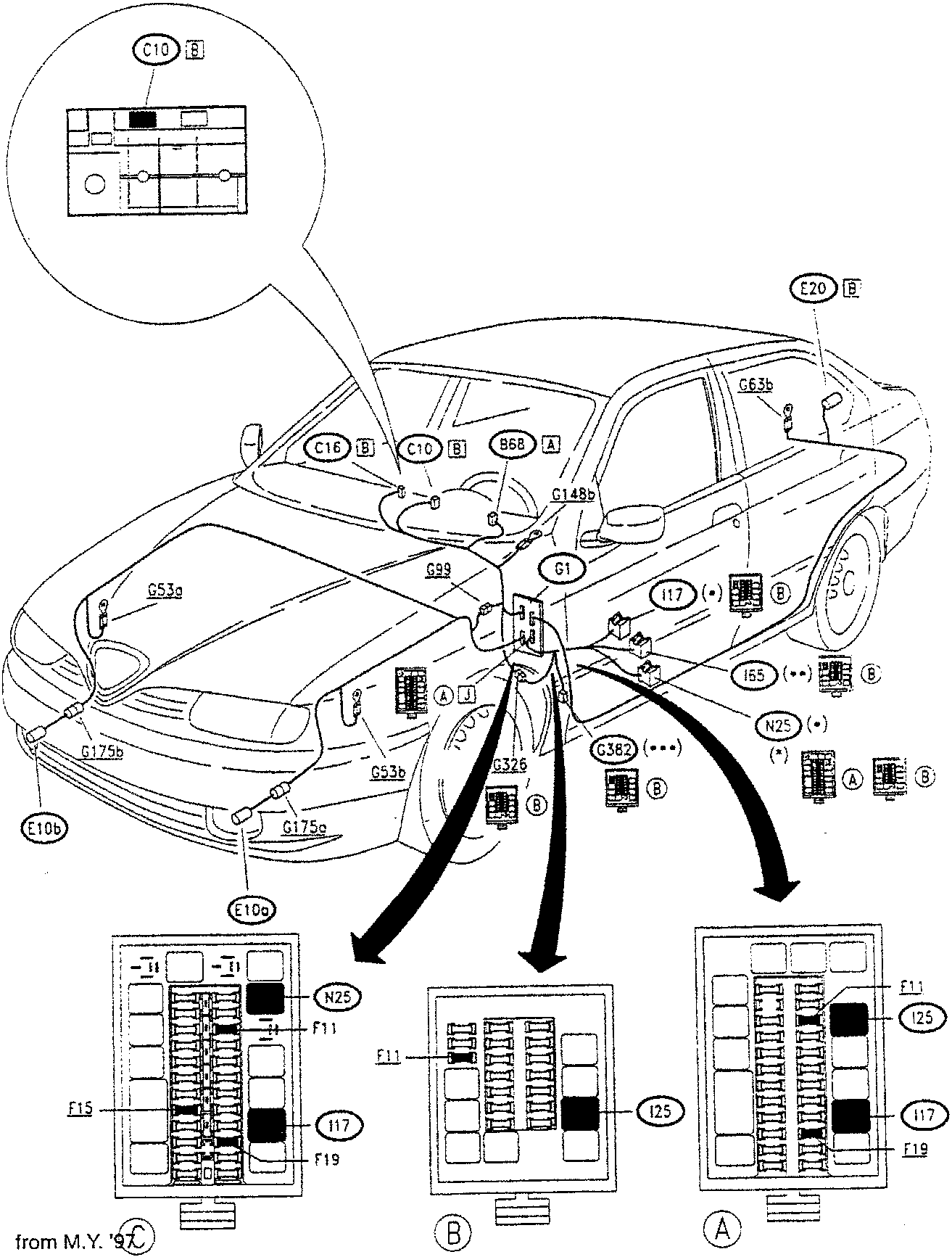 Diagram showing location of components for fog lights and rear fog guards on a car, with callouts to various parts including C10, G175b, E10b, E10a, G53a, G53b, G148b, G99, G1, I65, N25, G382, and E20. Below the car diagram are three detailed views of fuse boxes labeled A, B, and C with fuse designations F11, F15, F19, I17, I25, and N25.