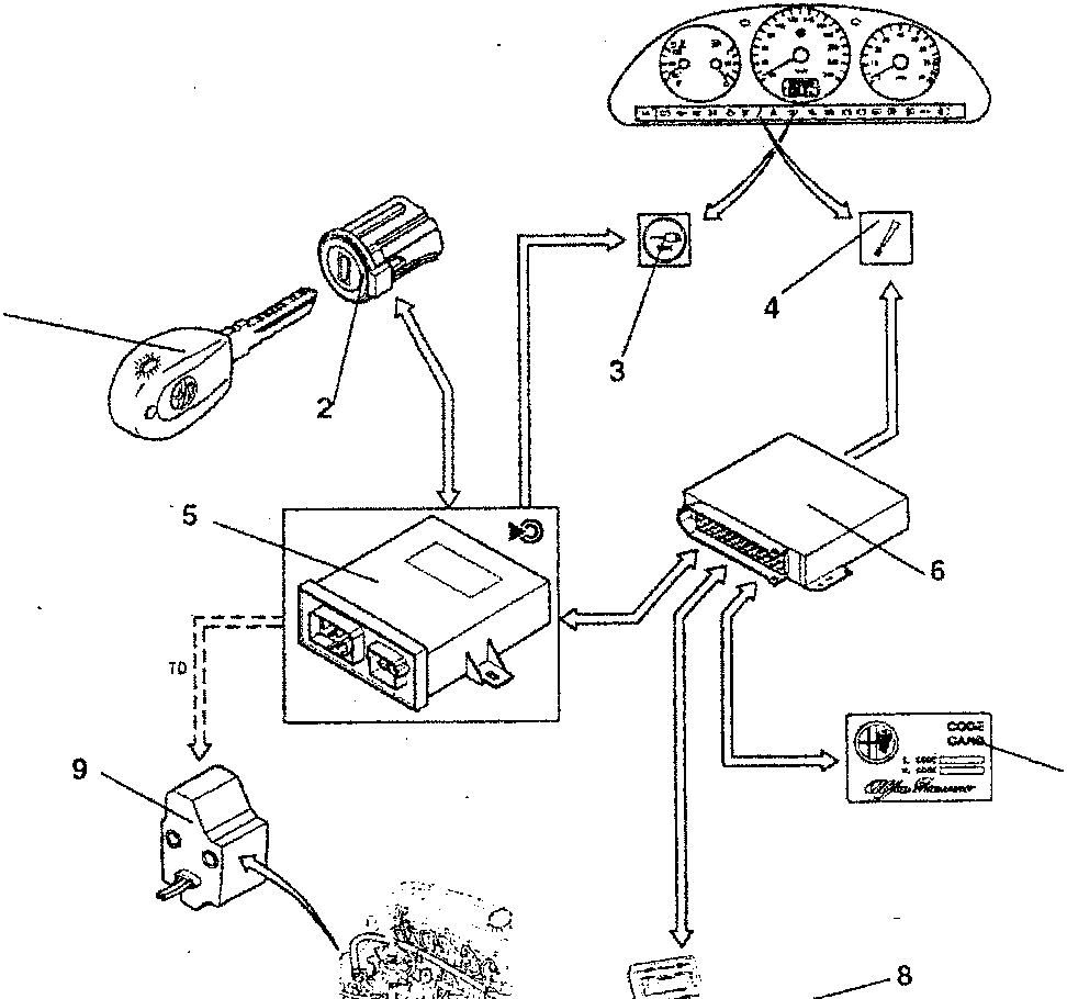 Diagram showing components of ALFA ROMEO CODE system including electronic key, ignition lock, warning lights, control units, code card, tester, and solenoid valve device.