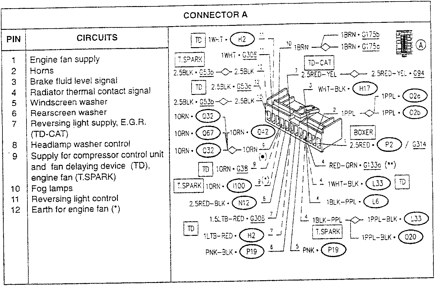 Connector A wiring diagram with pin assignments and wire colors for various circuits including engine fan, horns, brake fluid level signal, radiator thermal contact signal, windscreen washer, rearscreen washer, reversing light supply, headlamp washer control, compressor control unit supply, fog lamps, reversing light control, and earth for engine fan.