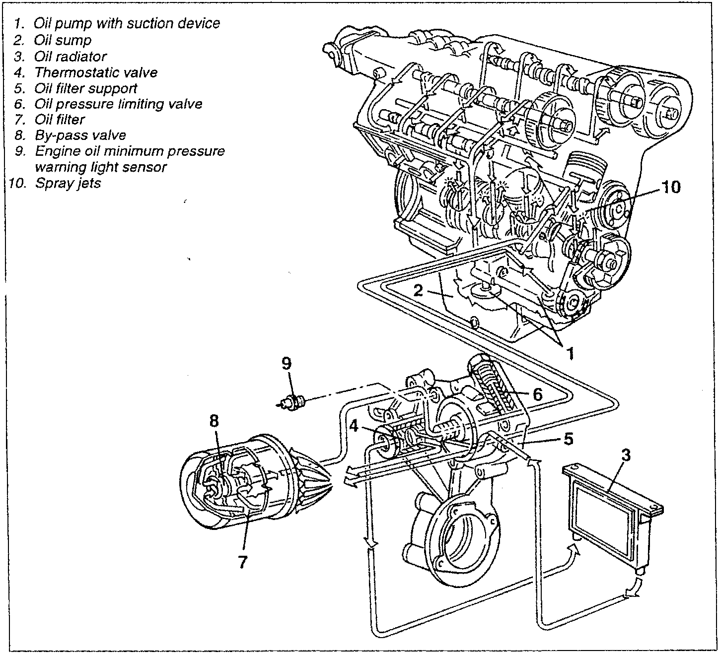 Engine lubrication system diagram showing components labeled 1 to 10