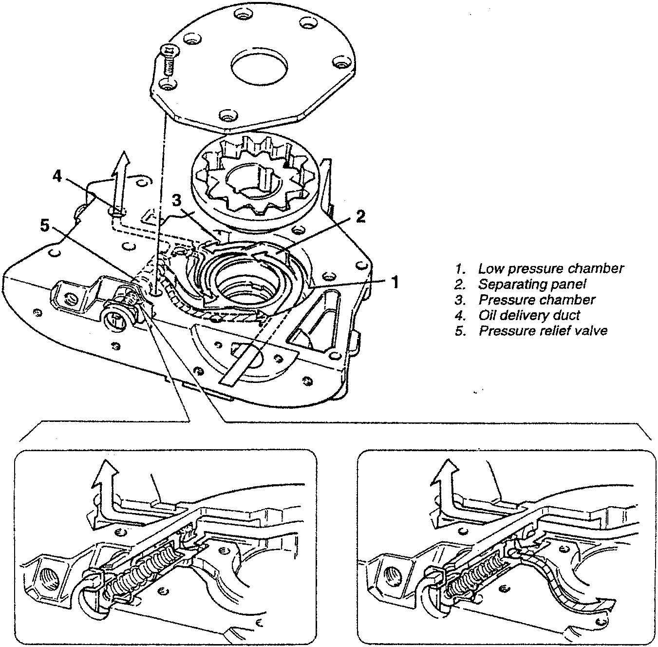 Exploded view of oil pump with labeled parts: 1. Low pressure chamber, 2. Separating panel, 3. Pressure chamber, 4. Oil delivery duct, 5. Pressure relief valve