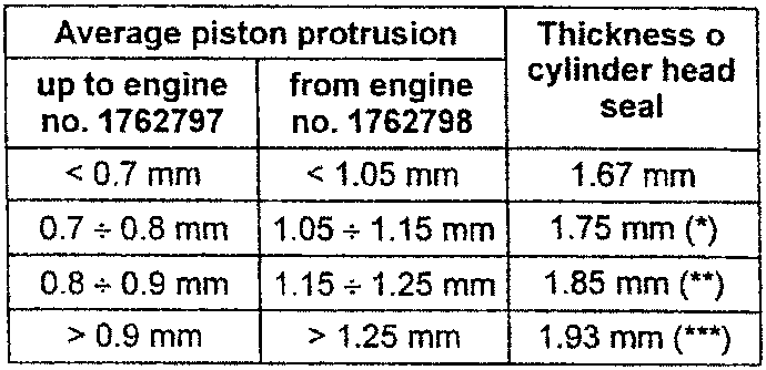 Cylinder head seal with notch markings