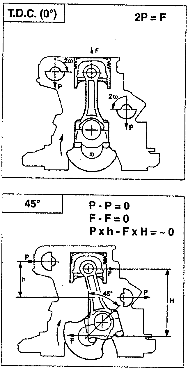 Engine diagram showing T.D.C. (0°) with forces F and P, and equation 2P = F