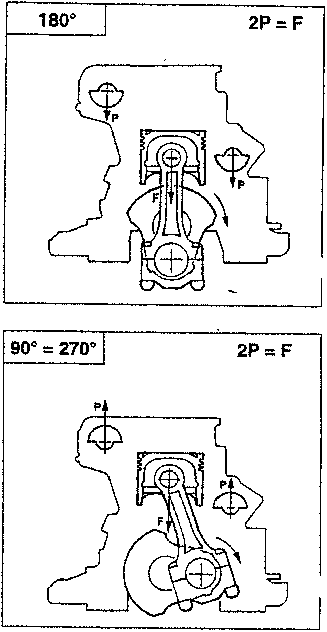 Engine diagram showing 180° position with forces P and F, and equation 2P = F