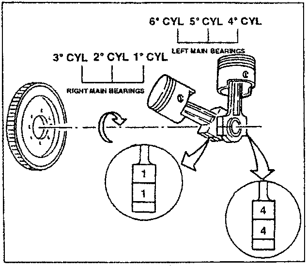 Diagram showing the engine layout with cylinders numbered 1 to 6, indicating the position of the main bearings and the direction of rotation. The diagram also shows the connecting rods and their caps with cylinder numbers stamped on them.