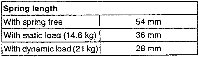 Table showing spring length measurements under different loads.