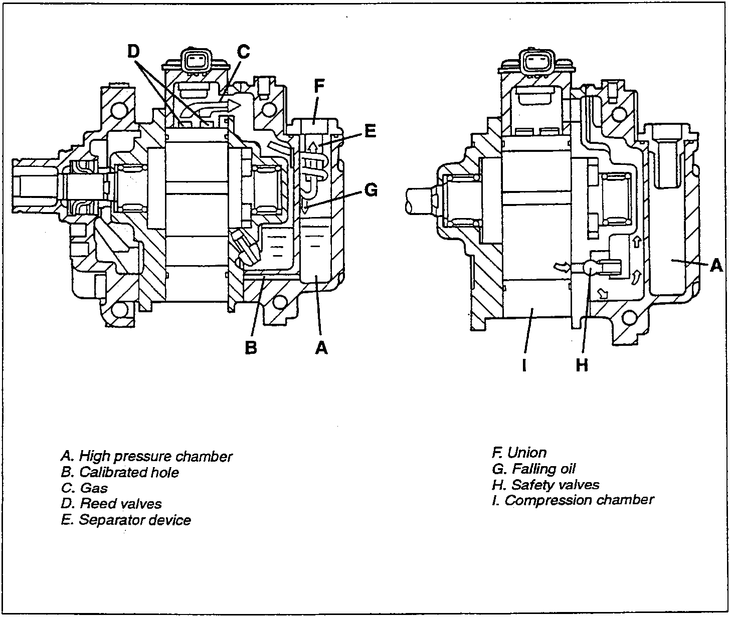 Two cutaway views of the compressor showing the oil and gas flow, with callouts A to I