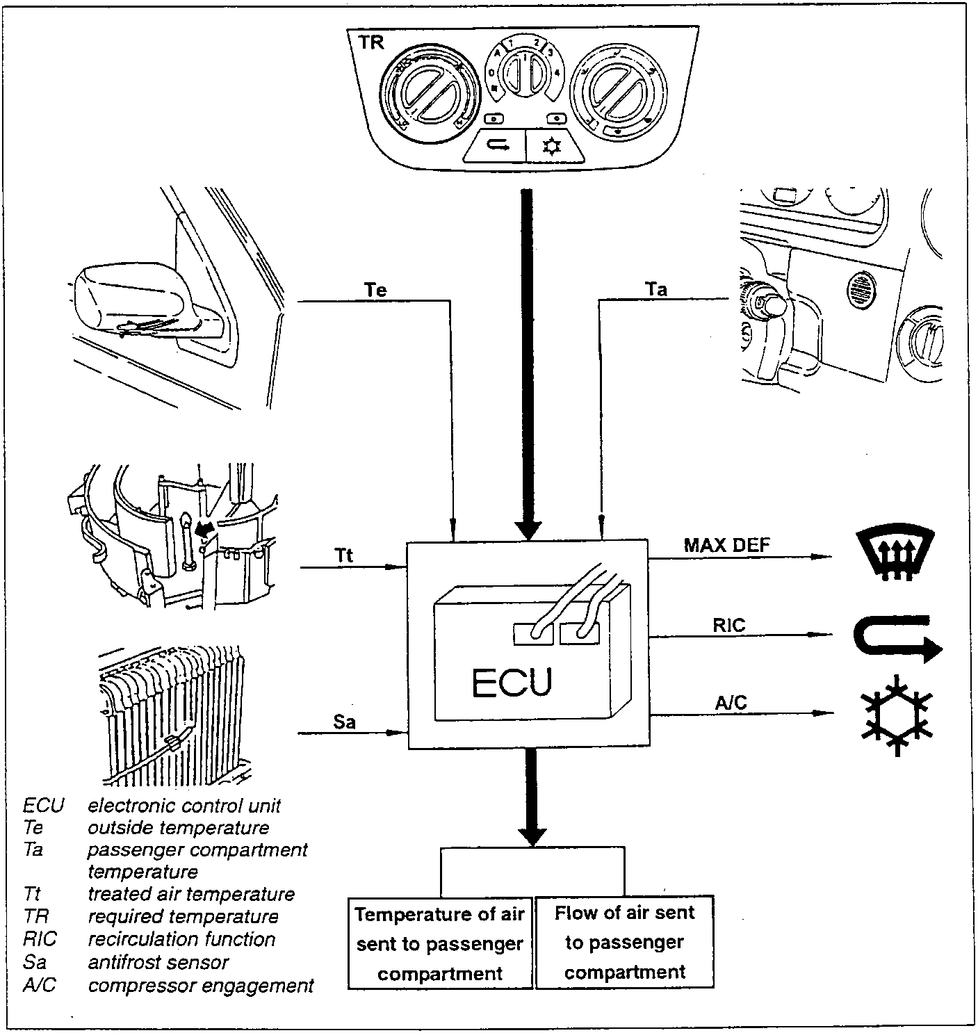 Block diagram: the control panel (TR), outside temperature (Te), passenger compartment temperature (Ta), treated air temperature (Tt) and antifrost sensor (Sa) feed the ECU, which controls MAX DEF, RIC and A/C and sets the temperature of air sent to the passenger compartment and the flow of air sent to the passenger compartment