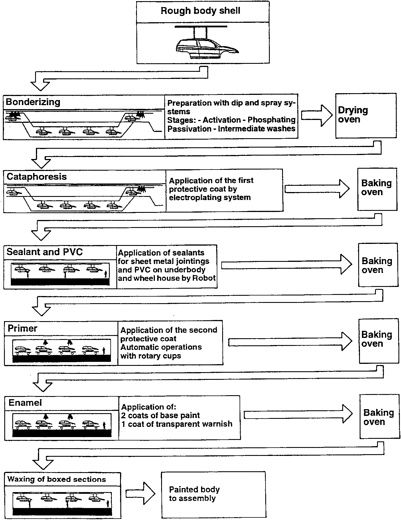 Flow chart of the production painting cycle from rough body shell to painted body, with oven stages