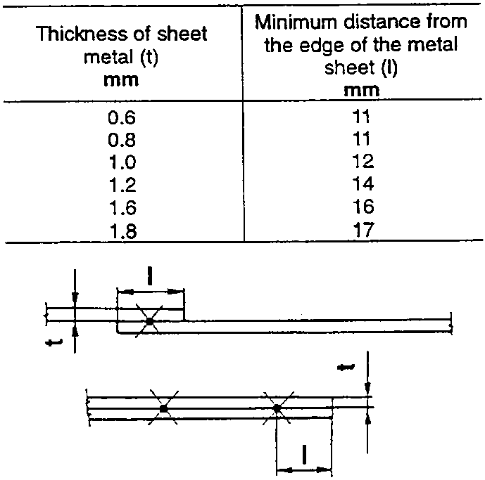 Diagram showing minimum distance from edge for spot welding