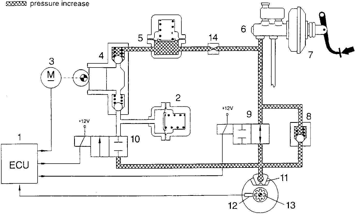 Anti-lock braking system (A.B.S.) schematic diagram showing components and fluid flow during pressure increase phase.
