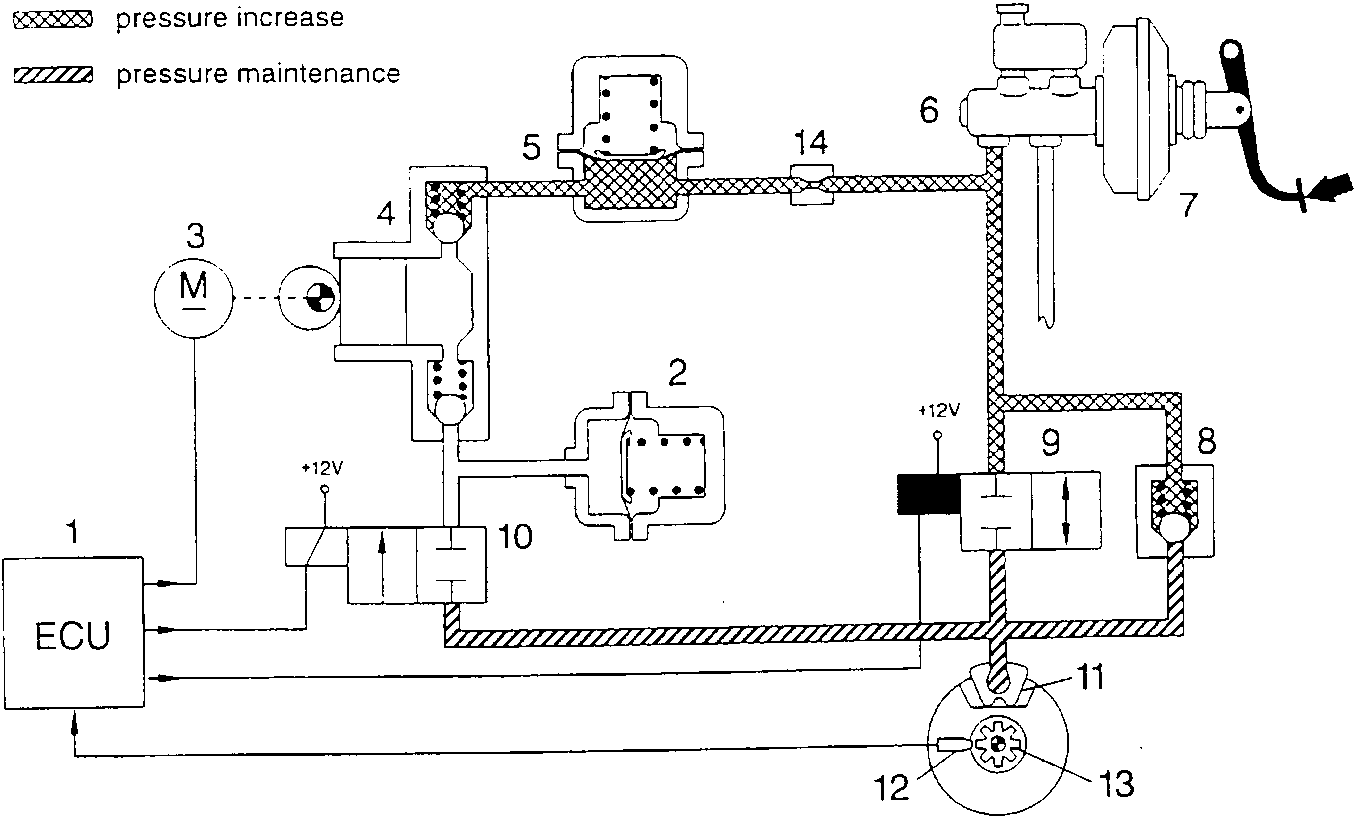 Anti-lock braking system diagram showing components and pressure phases