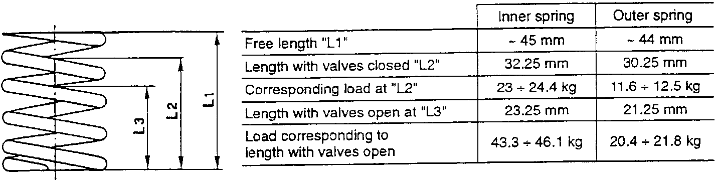 Valve spring diagram with labeled dimensions L1, L2, L3