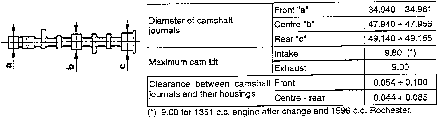 Camshaft journal diagram with labeled parts a, b, c