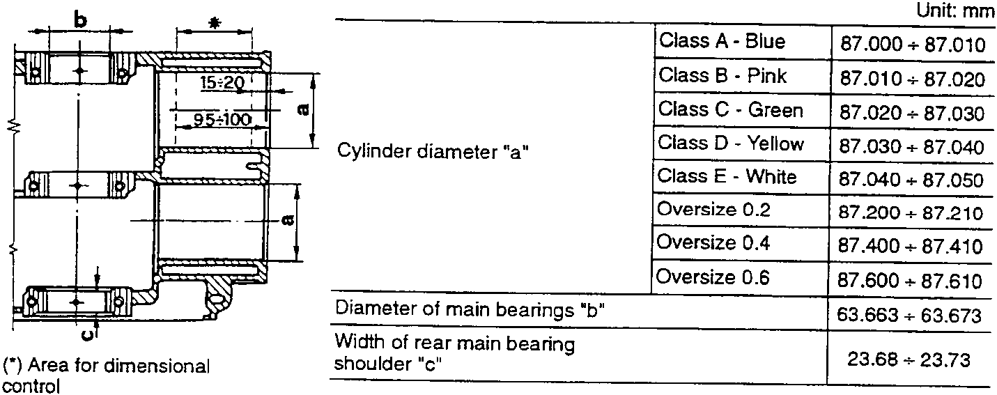 Crankcase diagram with dimensional annotations for cylinder diameter 'a', main bearing diameter 'b', and rear main bearing shoulder width 'c'
