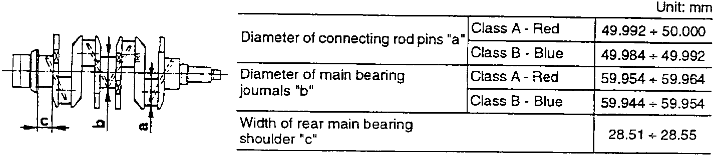 Crankshaft diagram with dimensional annotations for connecting rod pin diameter 'a', main bearing journal diameter 'b', and rear main bearing shoulder width 'c'