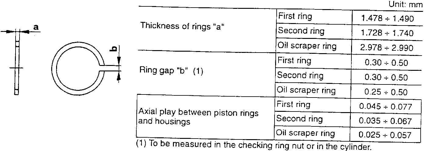 Piston ring diagram showing dimensions a and b