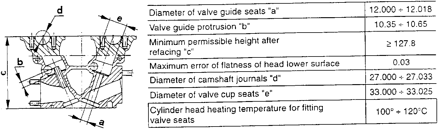 Cylinder head with labeled dimensions a, b, c, d, e