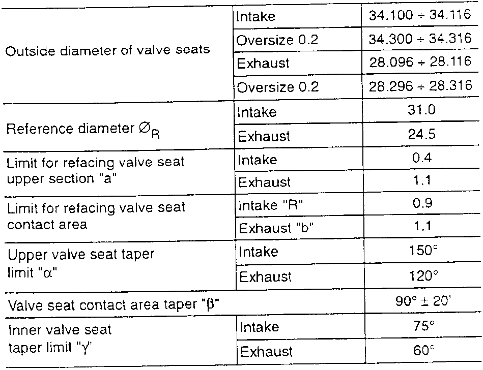 Valve seat with labeled dimensions a, b, R, and angles α, β, γ