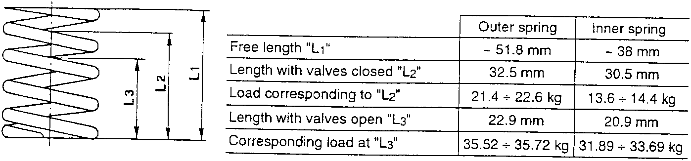 Diagram of a valve spring showing free length L1, closed length L2 and open length L3
