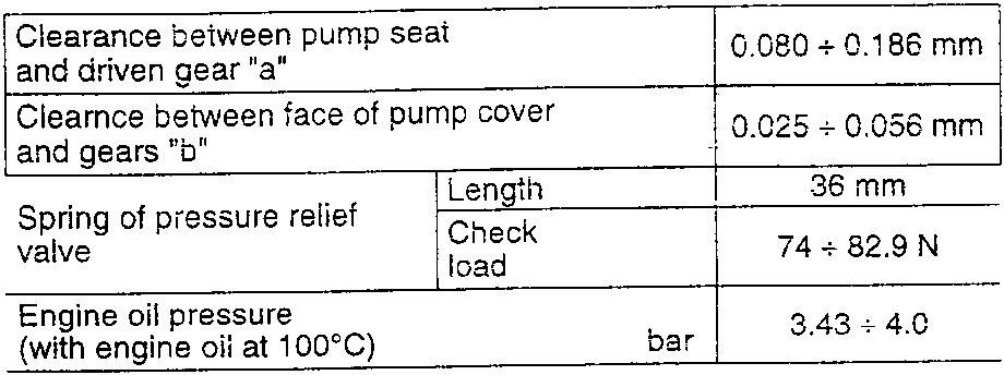 Table of oil pump clearances and pressures