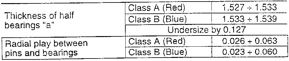 Table of half bearing thickness and radial play