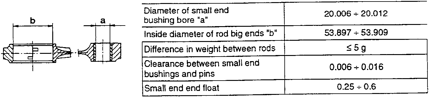 Diagram of connecting rod showing small end bushing bore 'a' and big end inside diameter 'b'