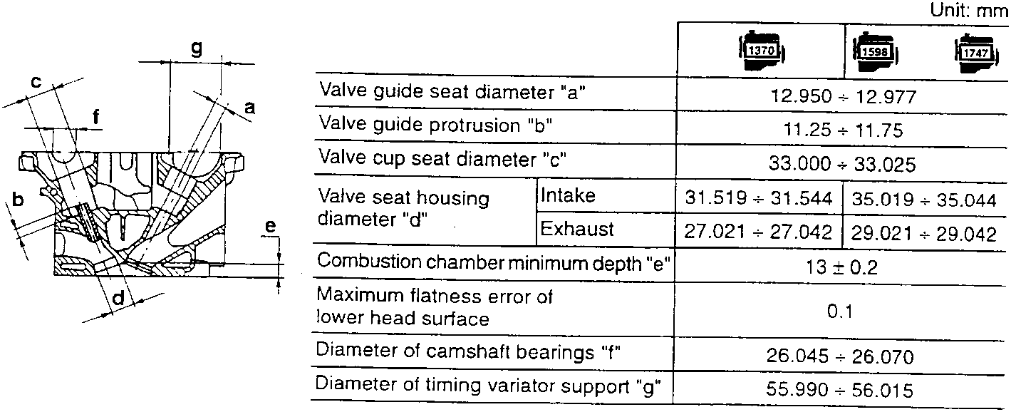Diagram of cylinder head showing dimensions a, b, c, d, e, f, g