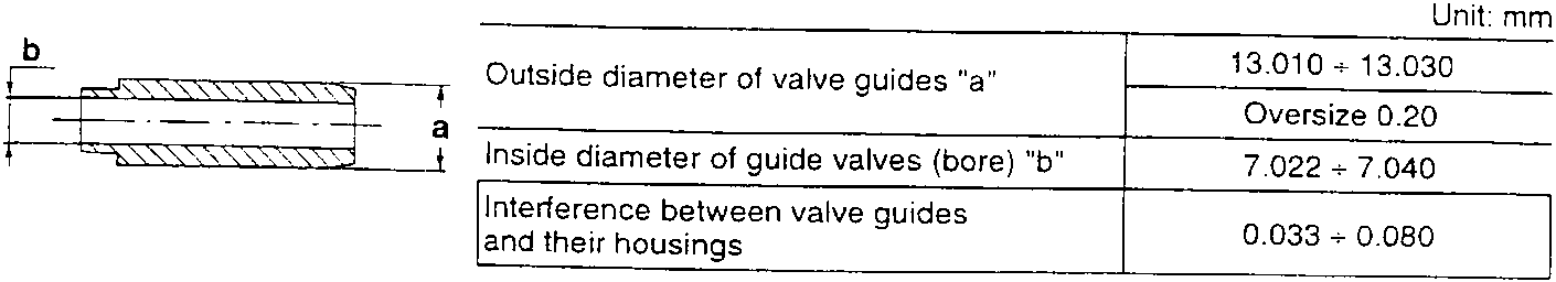 Diagram of a valve guide showing dimensions 'a' and 'b'
