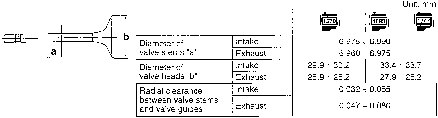Diagram of valve with stem diameter 'a' and head diameter 'b'