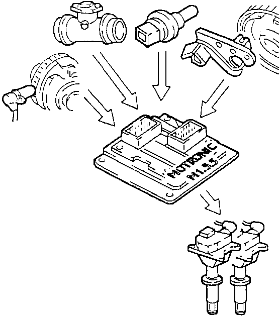 Diagram showing components connected to ECU labeled 'MOTRONIC M1.5.5' with arrows indicating signal flow from sensors to injectors and spark plug.