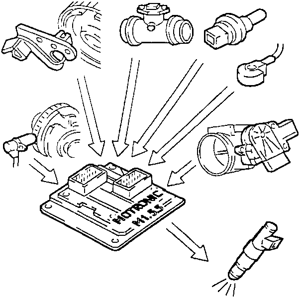 Diagram showing components connected to ECU labeled 'MOTRONIC M1.5.5' with arrows indicating signal flow from sensors to injectors and spark plug.