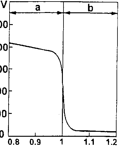 Voltage vs. time graph showing battery charging stages