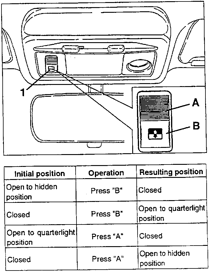 Sunroof control panel with buttons A and B