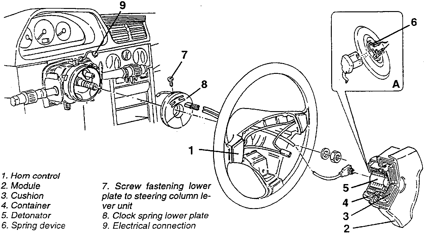 Diagram showing components of airbag module on driver's side: 1. Horn control, 2. Module, 3. Cushion, 4. Container, 5. Detonator, 6. Spring device, 7. Screw fastening lower plate to steering column lever unit, 8. Clock spring lower plate, 9. Electrical connection