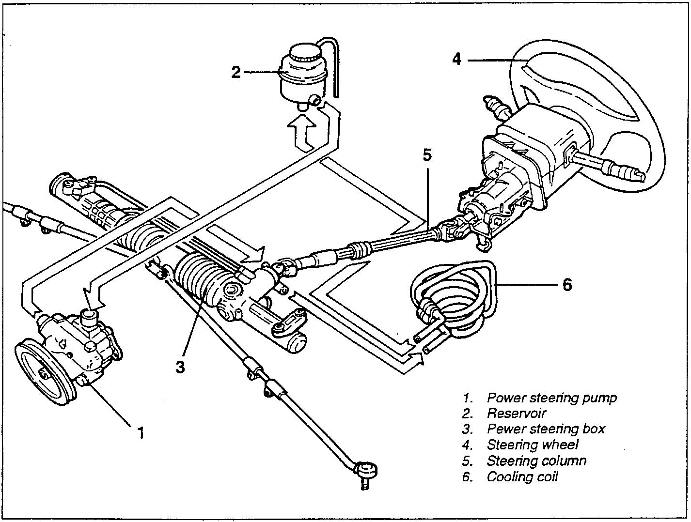 Steering system diagram showing pump, reservoir, power steering box, steering wheel, steering column, and cooling coil with callout numbers 1-6