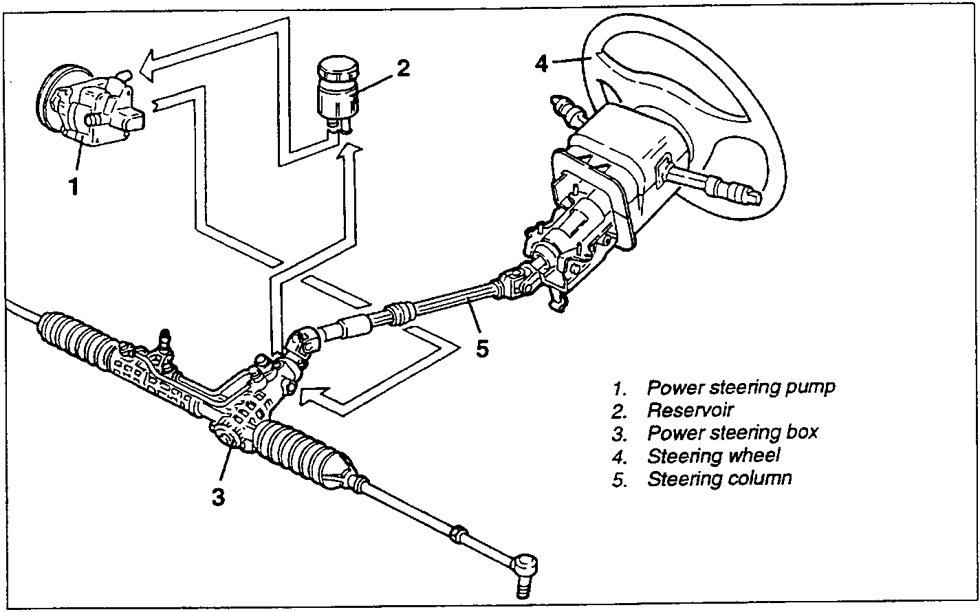Steering system diagram showing pump, reservoir, power steering box, steering wheel, and steering column with arrows indicating fluid flow.