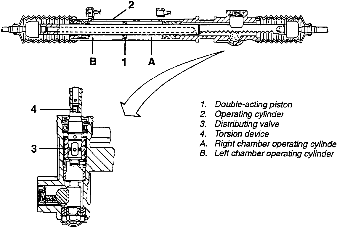 Power steering box assembly diagram showing double-acting piston, operating cylinder, distributing valve, and torsion device with chamber labels A and B.