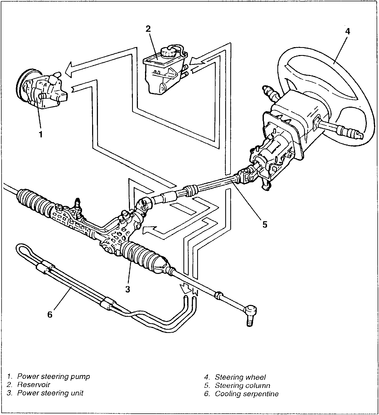 Power steering system diagram showing pump, reservoir, power steering unit, steering wheel, steering column, and cooling serpentine.