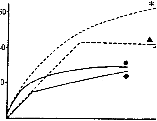 Pressure separation curve between front and rear brakes. X-axis: 0 to 80, Y-axis: 0 to 60 bar. Four curves are shown: solid line with dots (real curve with driver only), solid line with triangles (real curve with fully loaded vehicle), dashed line with dots (ideal curve with driver only), dashed line with triangles (ideal curve with fully loaded vehicle).