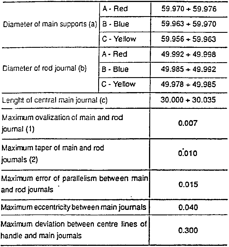 Crankshaft diagram with labeled parts a, b, c