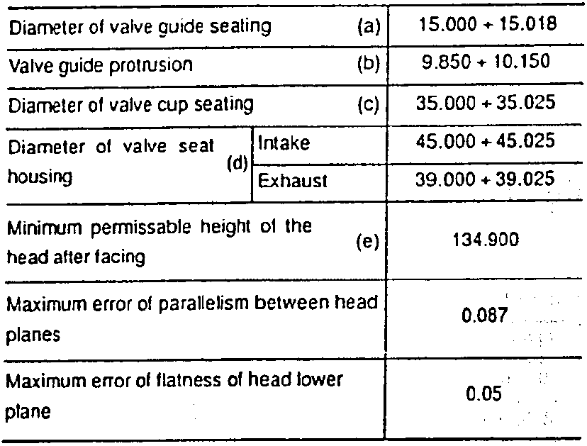 Cylinder head diagram with labeled parts a, b, c, d, e