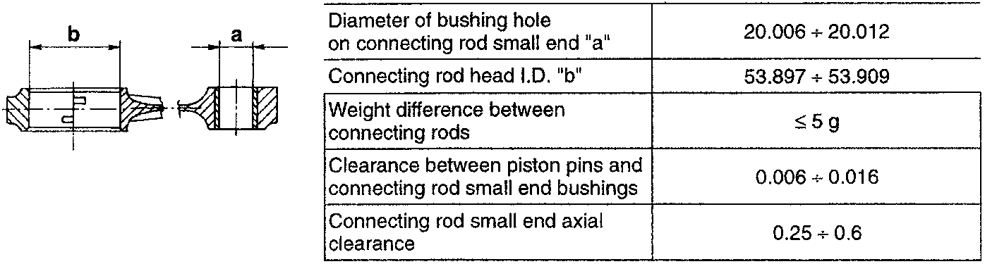 Connecting rod with head I.D. b and small end bushing hole a