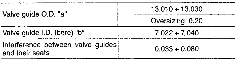 Valve guide with O.D. a and bore b