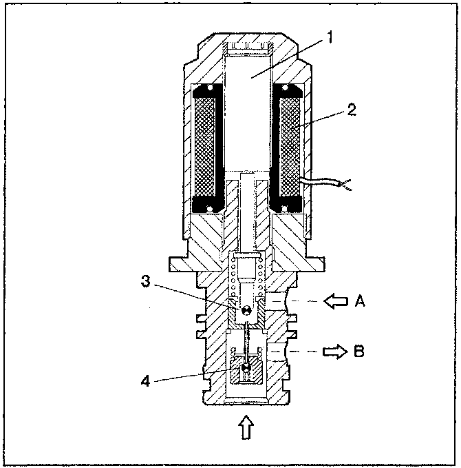 Solenoid valve cross-section showing stem (1), electromagnet (2), needle valves (3) and (4), recirculation duct (A), and delivery duct (B).