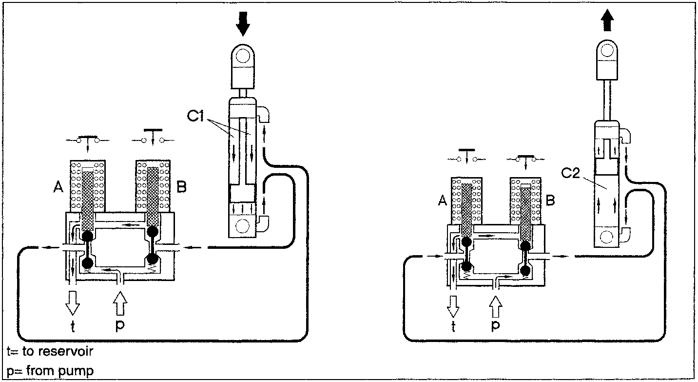 Diagram showing hydraulic operation of cylinders C1 and C2 with valves A and B controlling downward and upward piston strokes respectively.