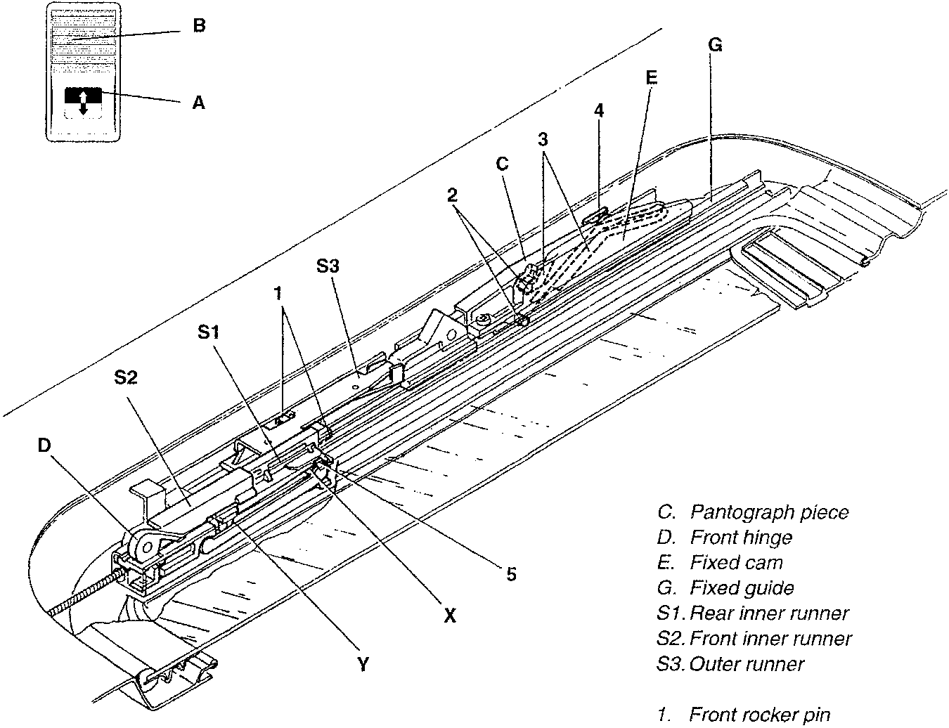 Sunroof mechanism diagram showing runners S1, S2, S3, pantograph C, fixed cam E, fixed guides G, and various pins and pads.